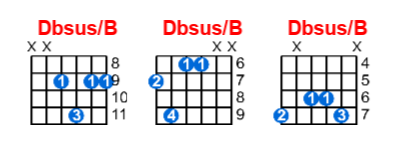 Hợp âm guitar Dbsus/B và các thế bấm