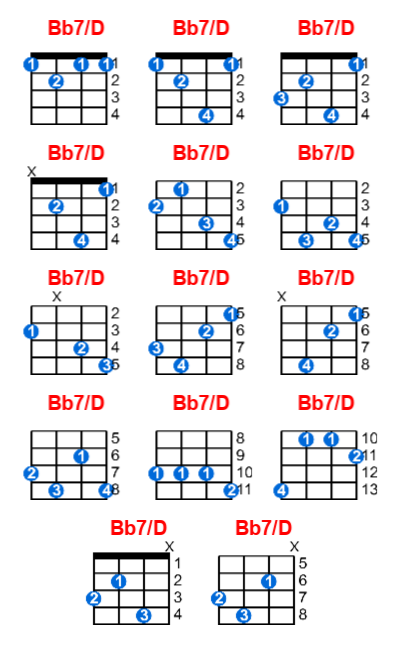 Hợp âm ukulele Bb7/D và các thế bấm