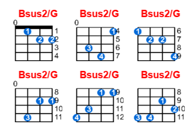 Hợp âm ukulele Bsus2/G và các thế bấm
