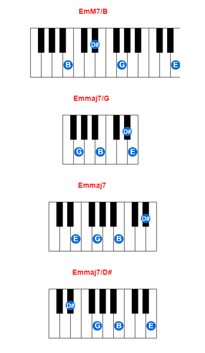 Hợp âm piano EmM7/B và các hợp âm đảo