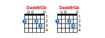 Hợp âm guitar Dadd9/Gb và các thế bấm