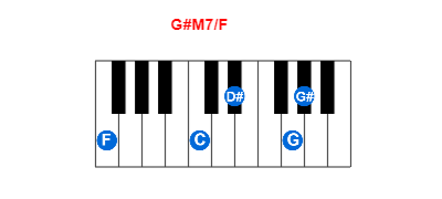 Hợp âm piano G#M7/F và các hợp âm đảo