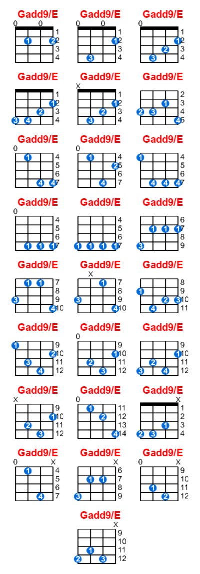 Hợp âm ukulele Gadd9/E và các thế bấm