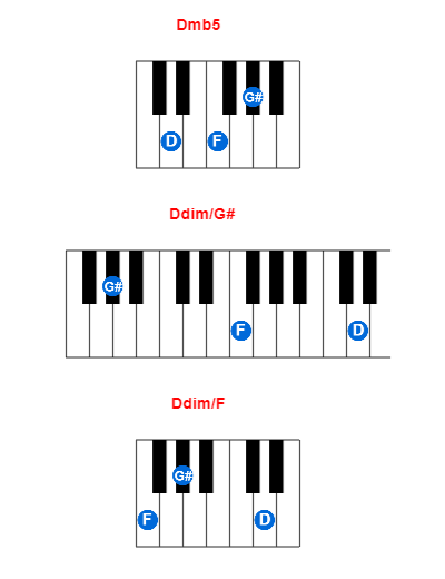 Hợp âm piano Dmb5 và các hợp âm đảo