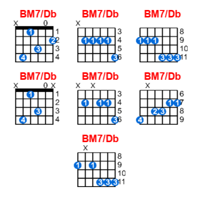 Hợp âm guitar BM7/Db và các thế bấm