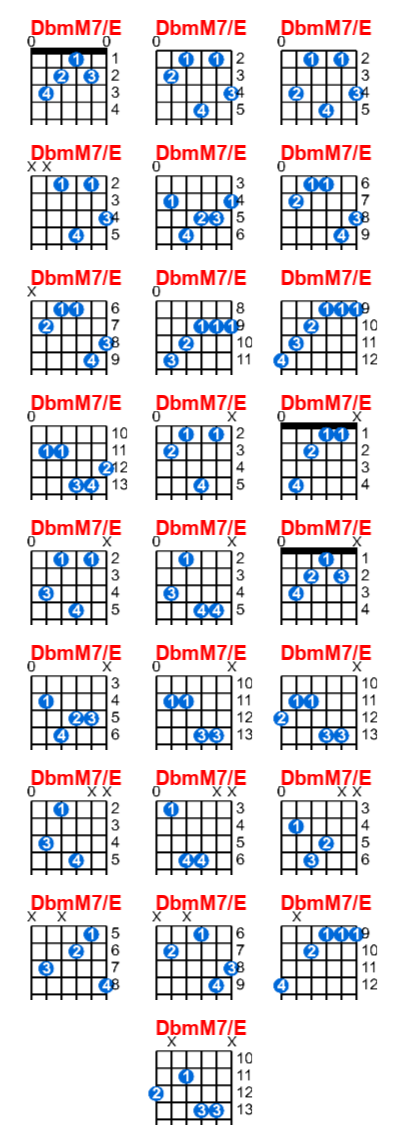 Hợp âm guitar DbmM7/E và các thế bấm