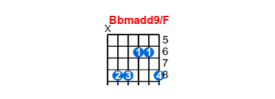 Hợp âm guitar Bbmadd9/F và các thế bấm