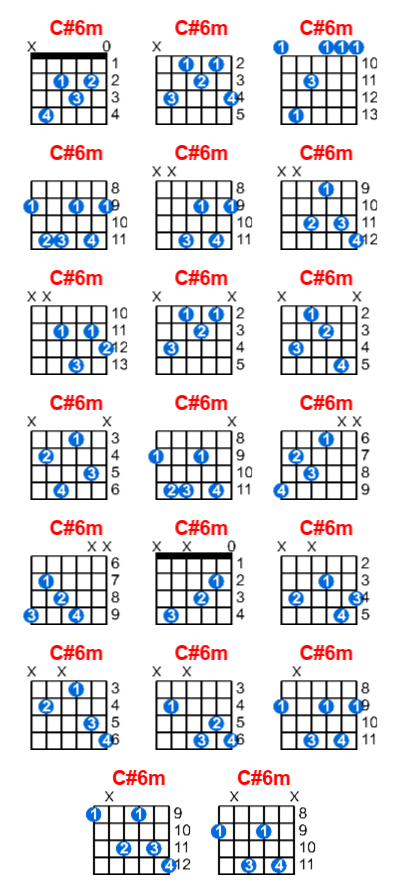 Hợp âm guitar C#6m và các thế bấm