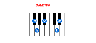 Hợp âm piano D#M7/F# và các hợp âm đảo