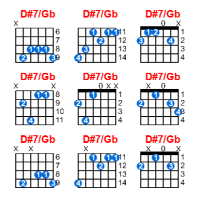 Hợp âm guitar D#7/Gb và các thế bấm