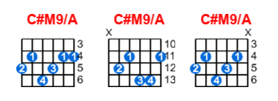 Hợp âm guitar C#M9/A và các thế bấm