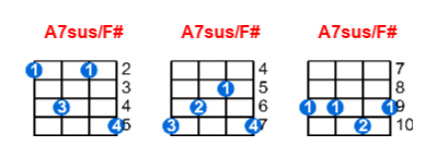 Hợp âm ukulele A7sus/F# và các thế bấm