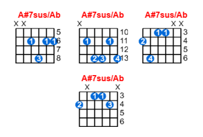 Hợp âm guitar A#7sus/Ab và các thế bấm