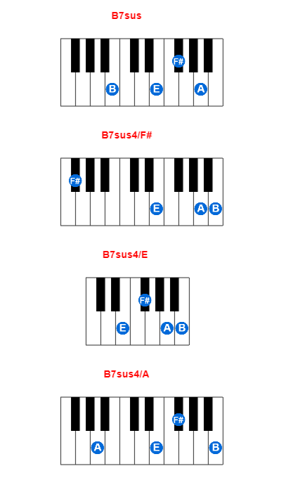 Hợp âm piano B7sus và các hợp âm đảo