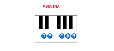 Hợp âm piano A9sus/D và các hợp âm đảo