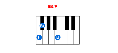 Hợp âm piano B5/F và các hợp âm đảo