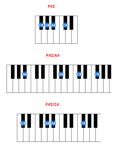 Hợp âm piano F#2 và các hợp âm đảo