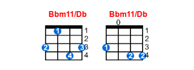 Hợp âm ukulele Bbm11/Db và các thế bấm