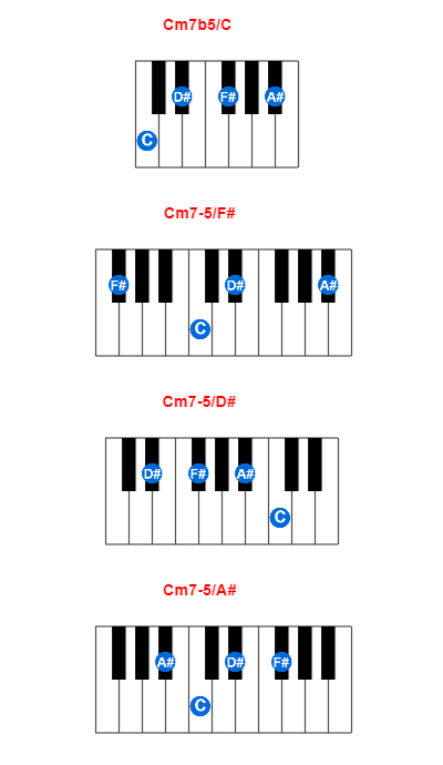 Hợp âm piano Cm7b5/C và các hợp âm đảo