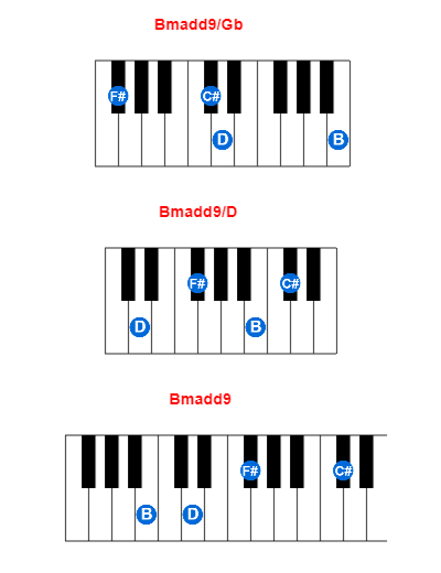 Hợp âm piano Bmadd9/Gb và các hợp âm đảo