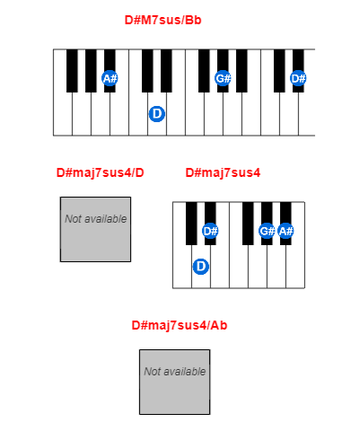 Hợp âm piano D#M7sus/Bb và các hợp âm đảo