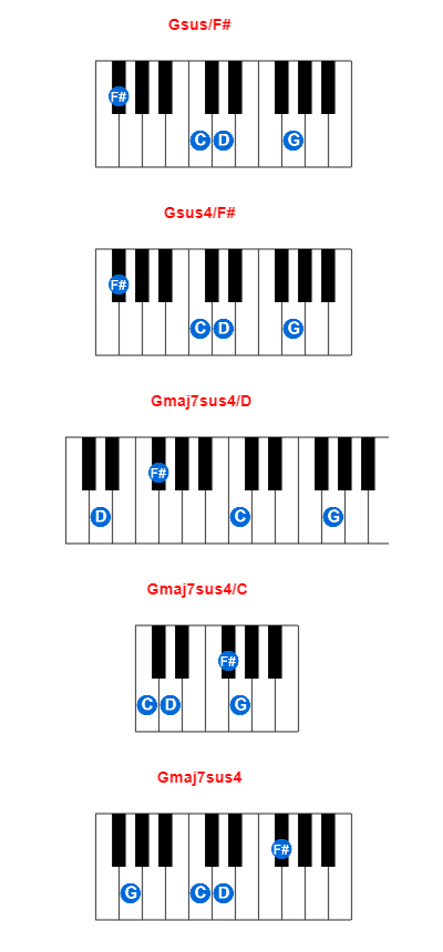 Hợp âm piano Gsus/F# và các hợp âm đảo