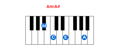 Hợp âm piano Am/A# và các hợp âm đảo