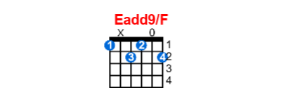 Hợp âm guitar Eadd9/F và các thế bấm