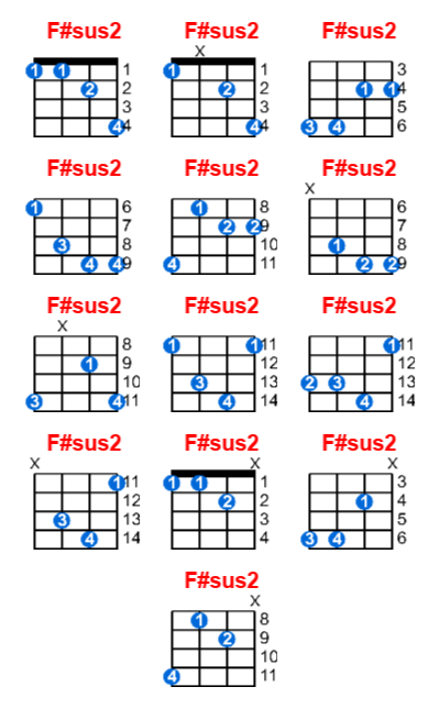 Hợp âm ukulele F#sus2 và các thế bấm