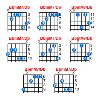 Hợp âm guitar BbmM7/Db và các thế bấm