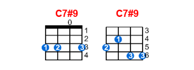 Hợp âm ukulele C7#9 và các thế bấm