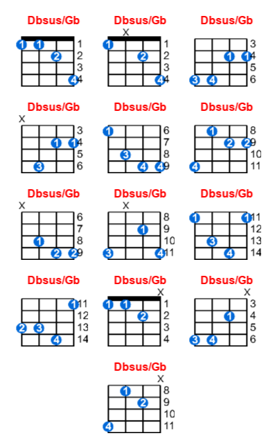 Hợp âm ukulele Dbsus/Gb và các thế bấm