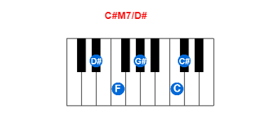 Hợp âm piano C#M7/D# và các hợp âm đảo