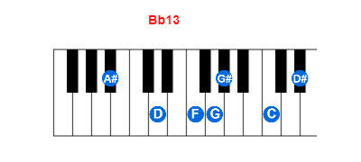 Hợp âm piano Bb13 và các hợp âm đảo