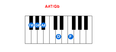 Hợp âm piano A#7/Gb và các hợp âm đảo