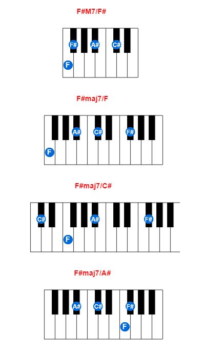 Hợp âm piano F#M7/F# và các hợp âm đảo