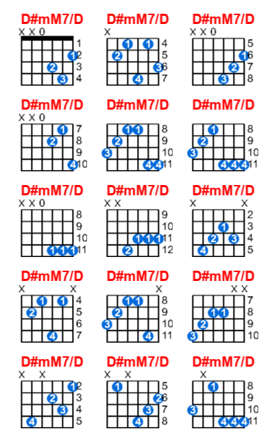 Hợp âm guitar D#mM7/D và các thế bấm