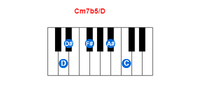 Hợp âm piano Cm7b5/D và các hợp âm đảo