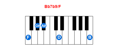 Hợp âm piano Bb7b9/F và các hợp âm đảo