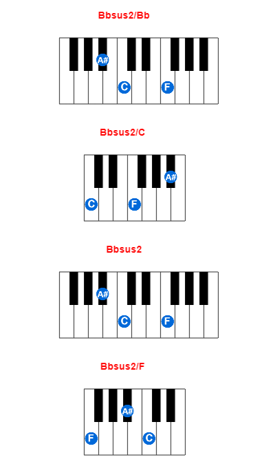 Hợp âm piano Bbsus2/Bb và các hợp âm đảo