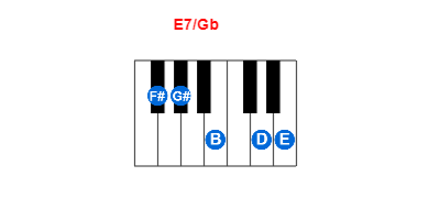 Hợp âm piano E7/Gb và các hợp âm đảo
