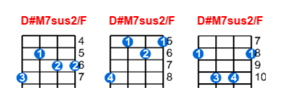 Hợp âm ukulele D#M7sus2/F và các thế bấm