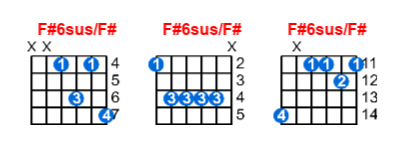 Hợp âm guitar F#6sus/F# và các thế bấm