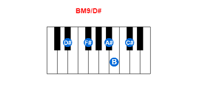 Hợp âm piano BM9/D# và các hợp âm đảo