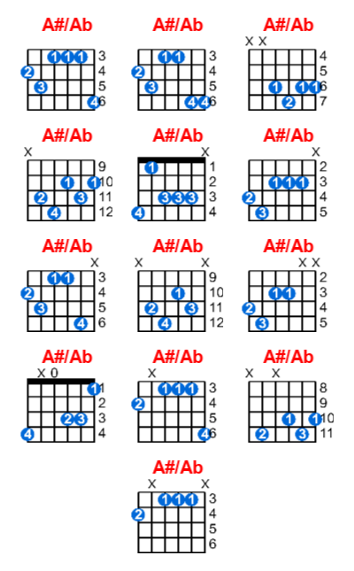 Hợp âm guitar A#/Ab và các thế bấm