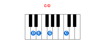 Hợp âm piano C/D và các hợp âm đảo