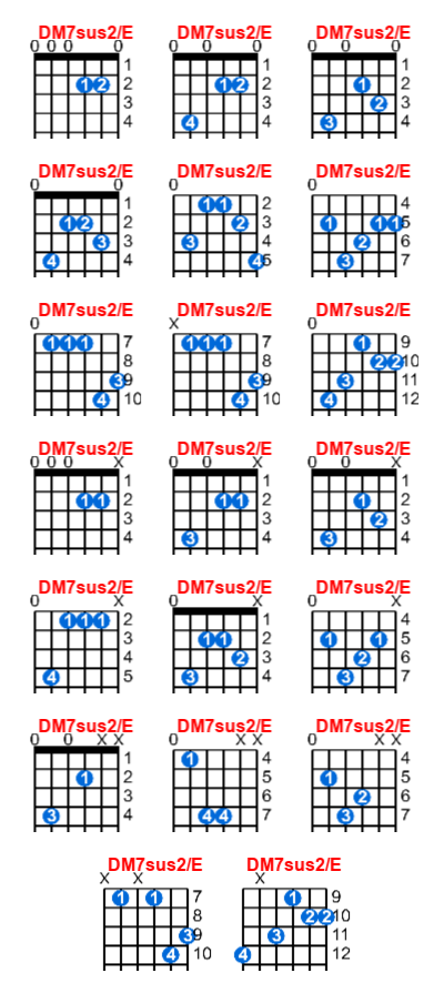 Hợp âm guitar DM7sus2/E và các thế bấm