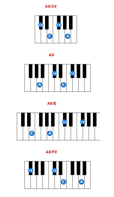 Hợp âm piano A6/C# và các hợp âm đảo