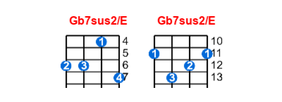 Hợp âm ukulele Gb7sus2/E và các thế bấm