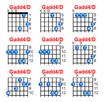 Hợp âm guitar Gadd4/D và các thế bấm